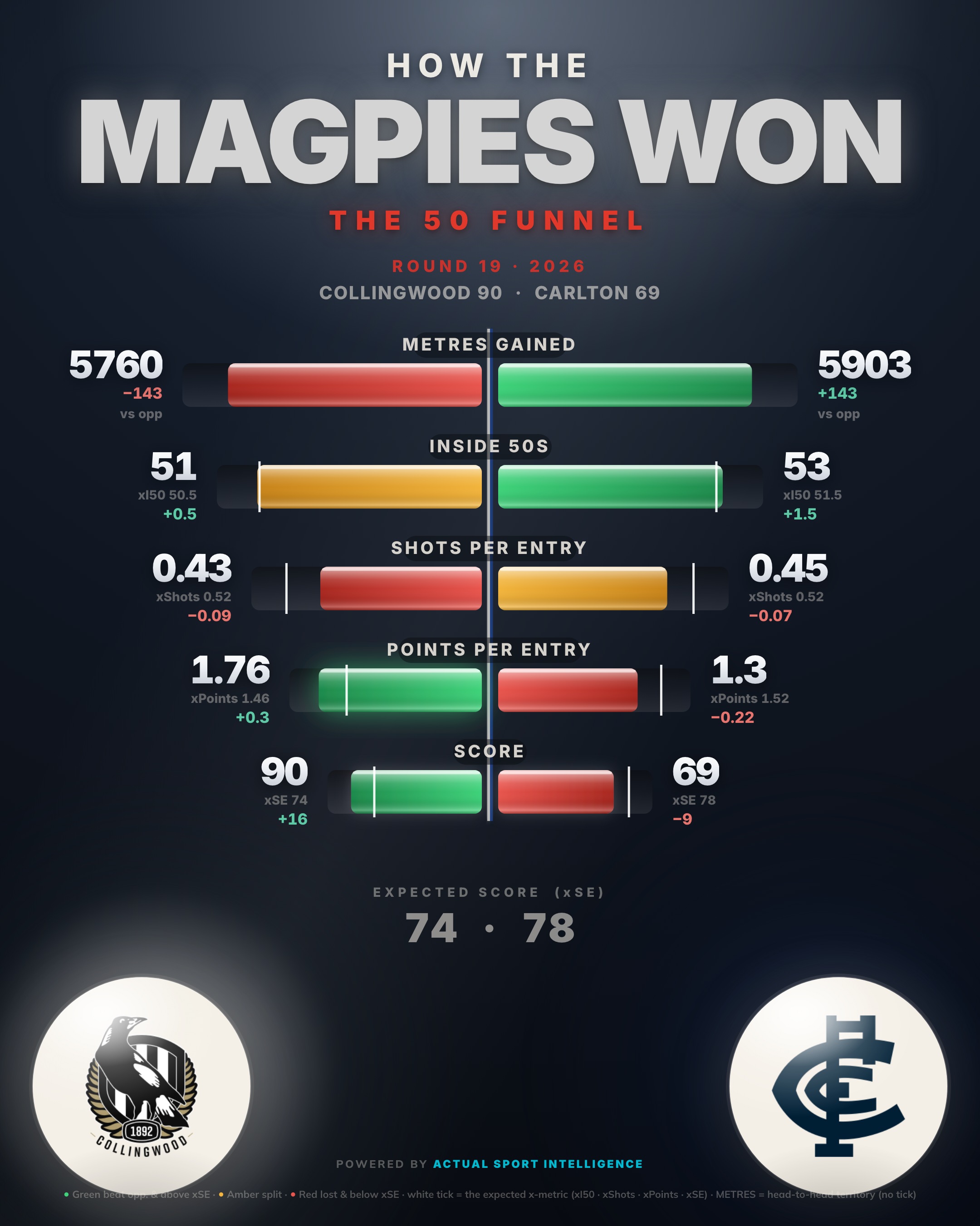 The second scoreboard — the 50 funnel, Collingwood v Carlton: inside 50s, marks inside 50, scoring shots and goals