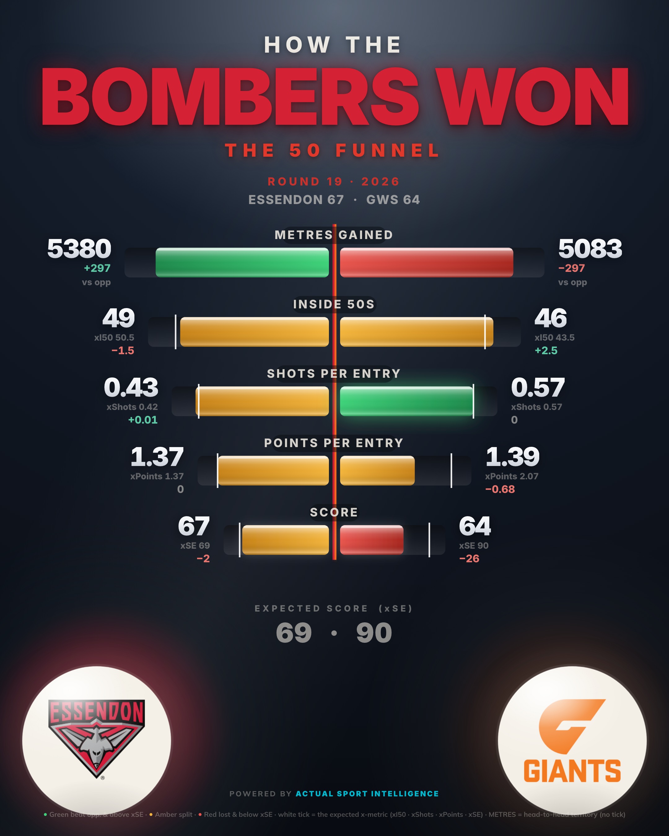 The second scoreboard — the 50 funnel, Essendon v GWS GIANTS: inside 50s, marks inside 50, scoring shots and goals