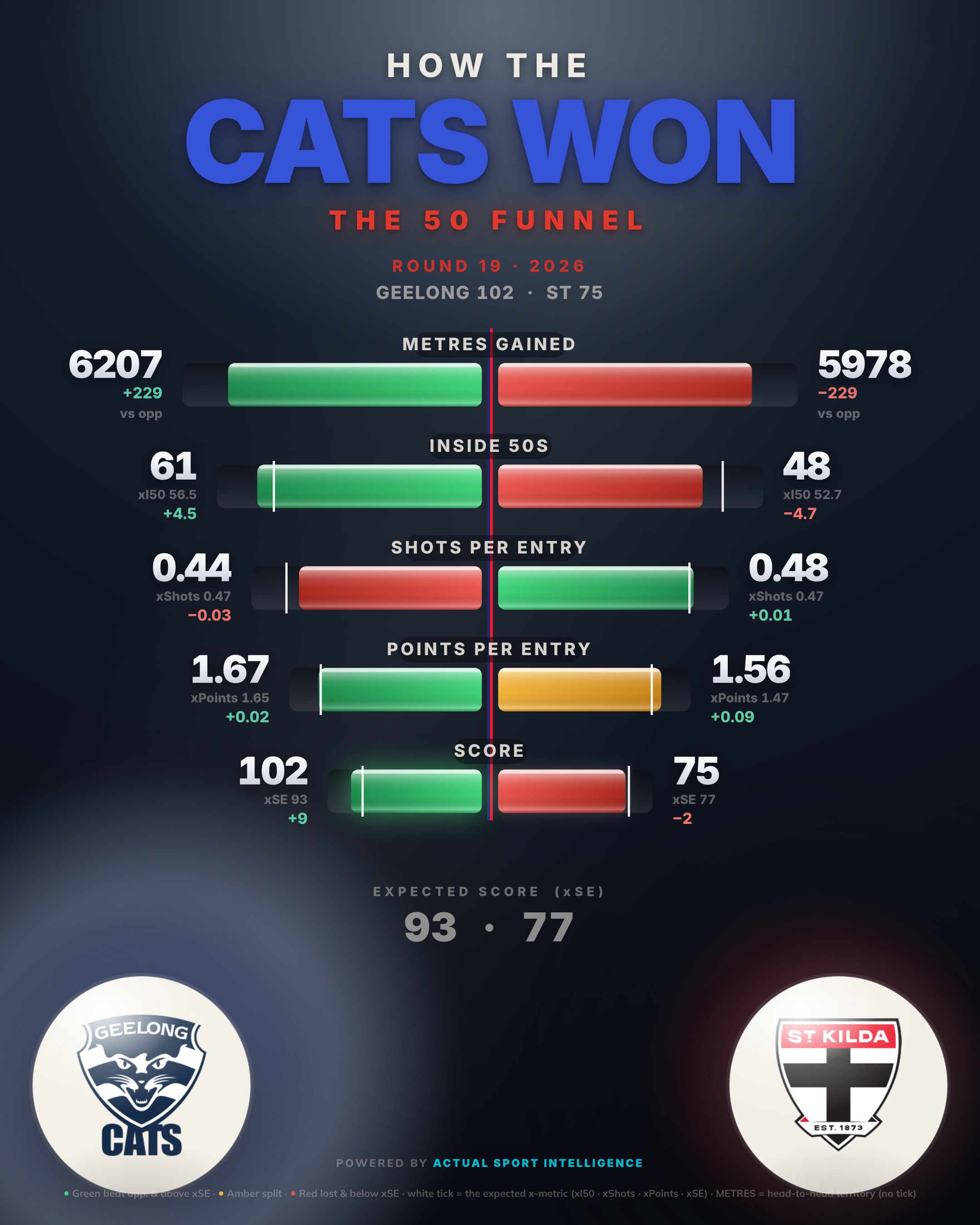 The second scoreboard — the 50 funnel, Geelong Cats v St Kilda: inside 50s, marks inside 50, scoring shots and goals