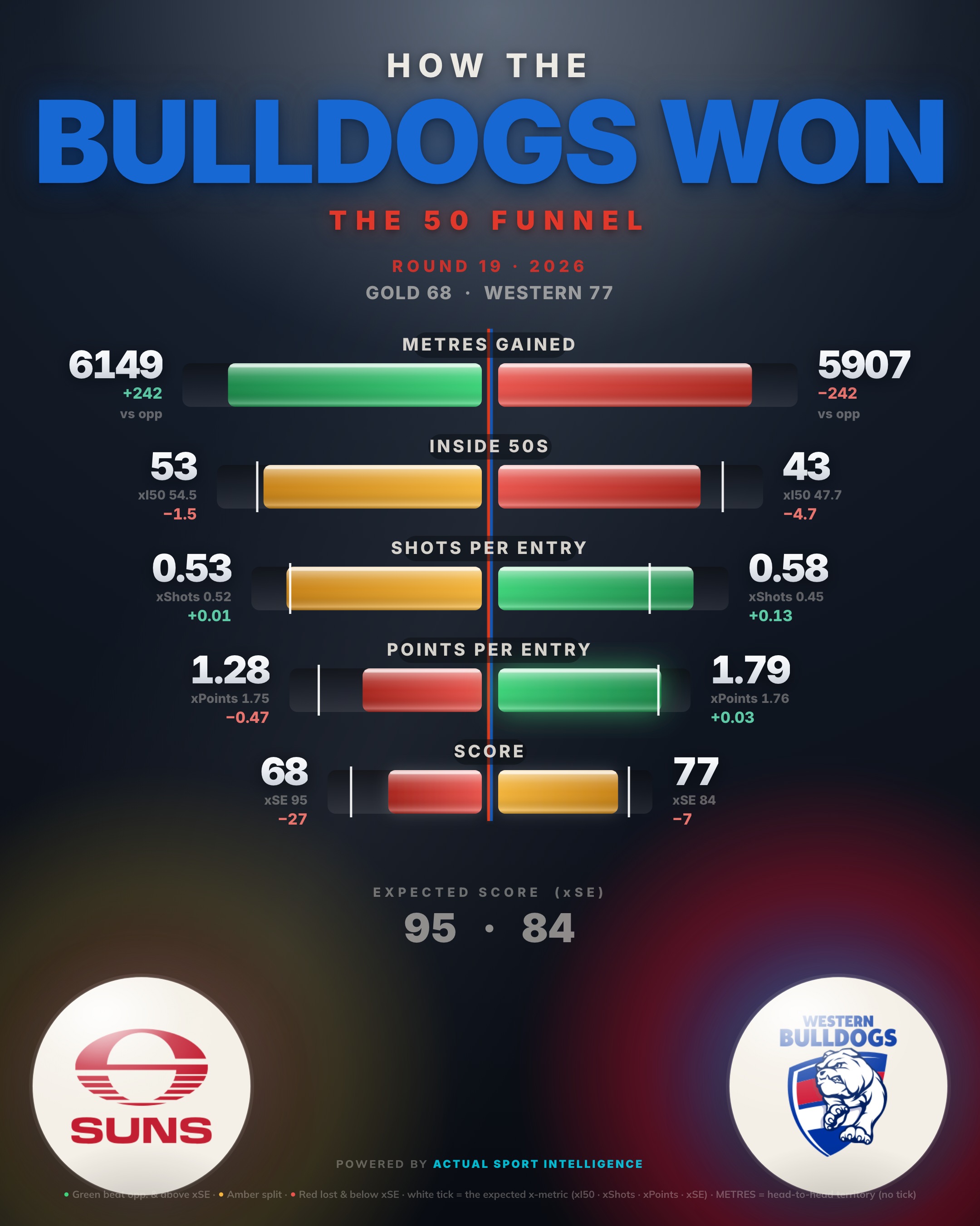 The second scoreboard — the 50 funnel, Gold Coast SUNS v Western Bulldogs: inside 50s, marks inside 50, scoring shots and goals