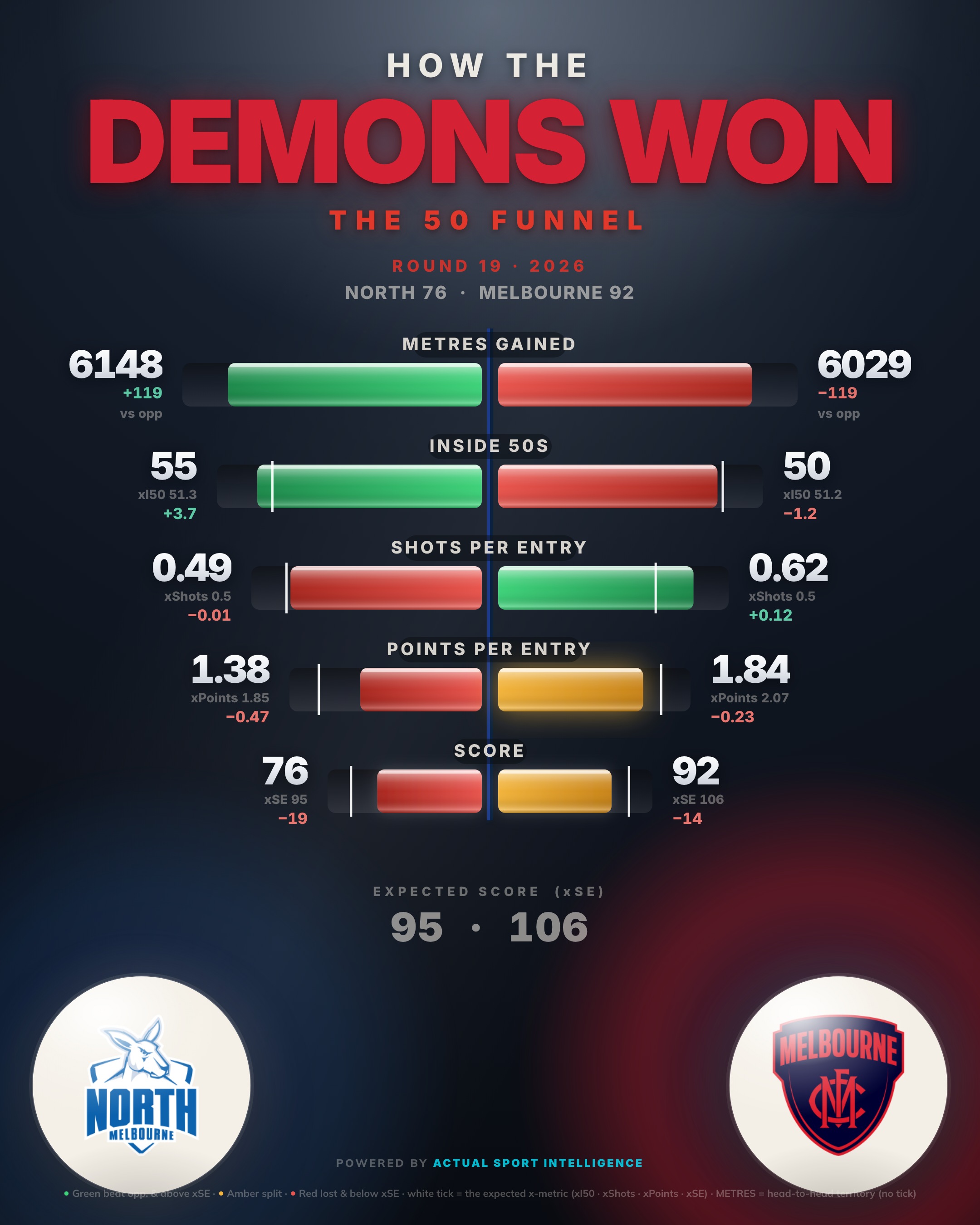 The second scoreboard — the 50 funnel, North Melbourne v Melbourne: inside 50s, marks inside 50, scoring shots and goals