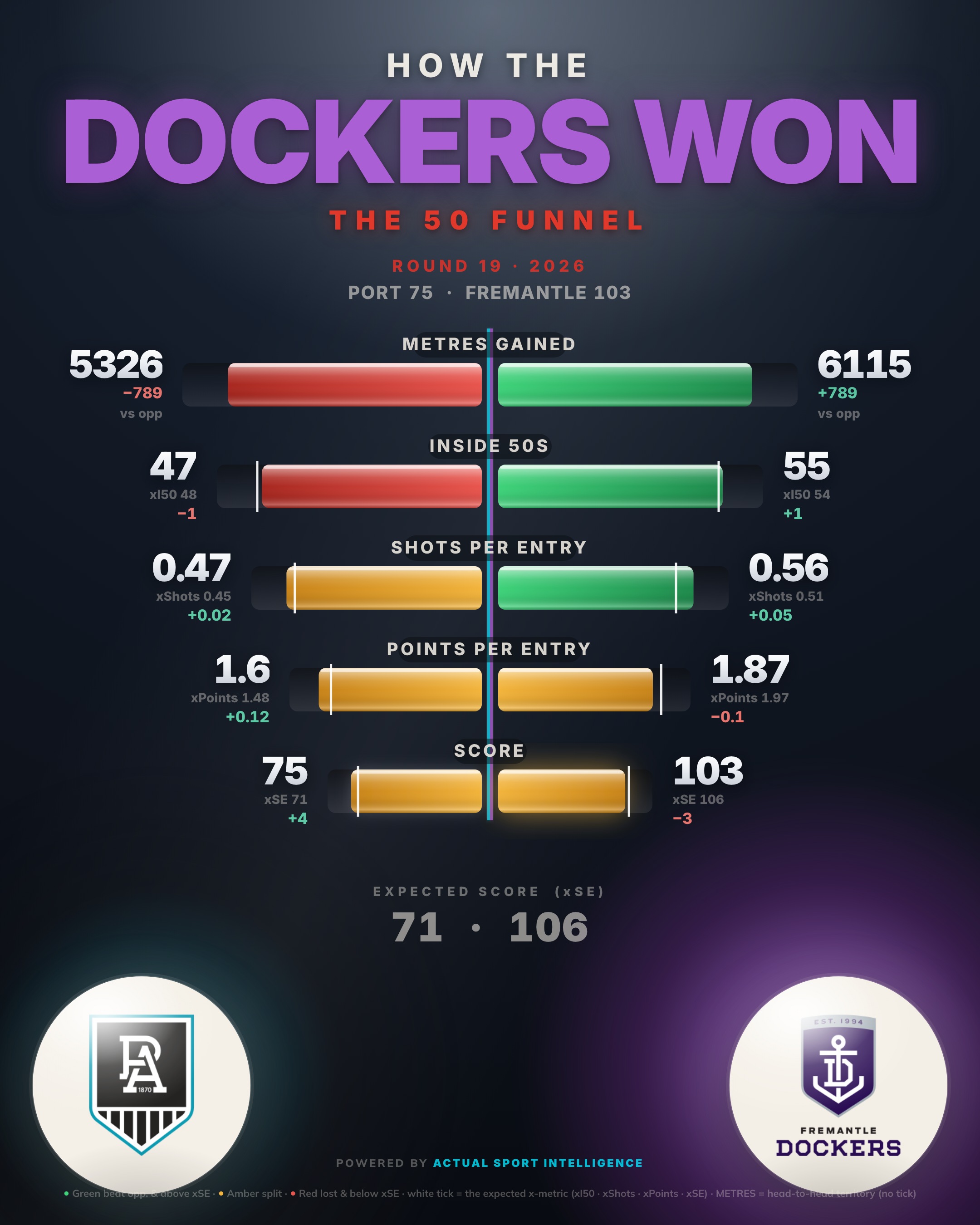The second scoreboard — the 50 funnel, Port Adelaide v Fremantle: inside 50s, marks inside 50, scoring shots and goals
