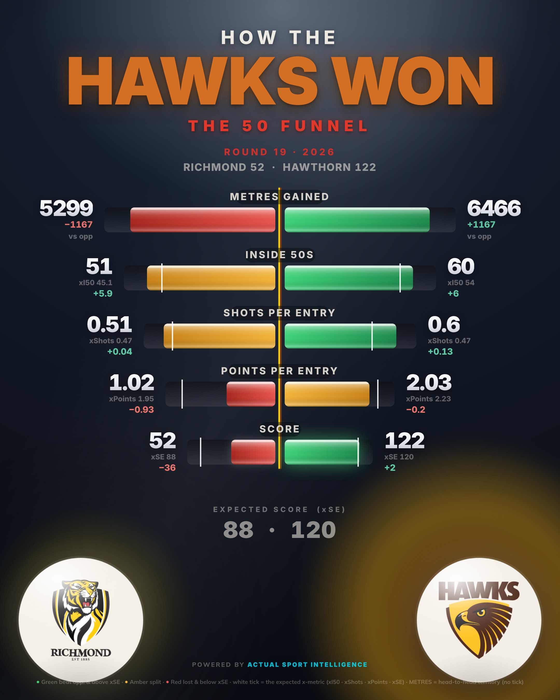 The second scoreboard — the 50 funnel, Richmond v Hawthorn: inside 50s, marks inside 50, scoring shots and goals