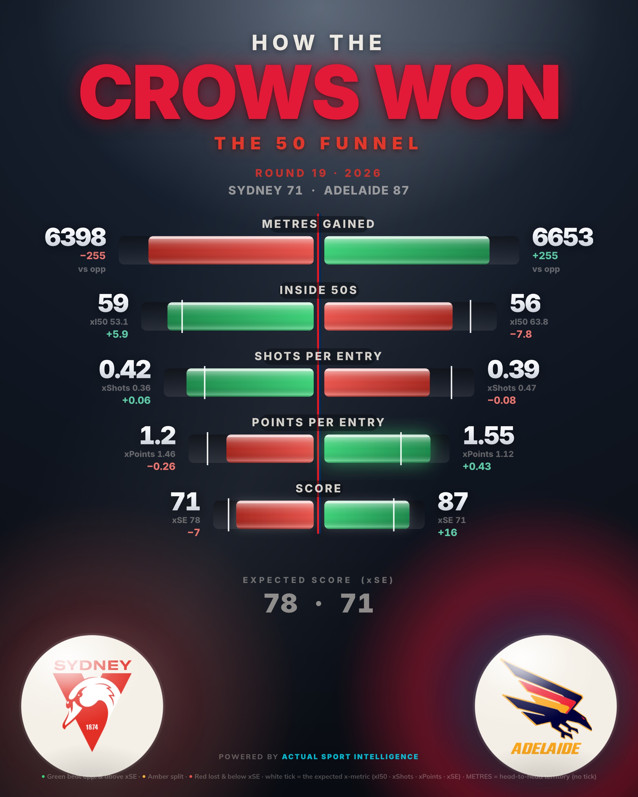 The second scoreboard — the 50 funnel, Sydney Swans v Adelaide Crows: inside 50s, marks inside 50, scoring shots and goals