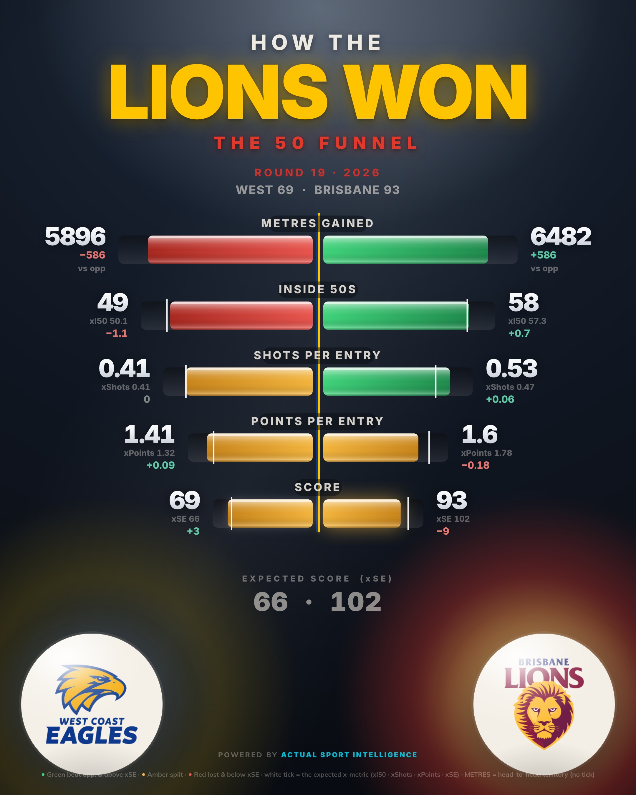 The second scoreboard — the 50 funnel, West Coast Eagles v Brisbane Lions: inside 50s, marks inside 50, scoring shots and goals