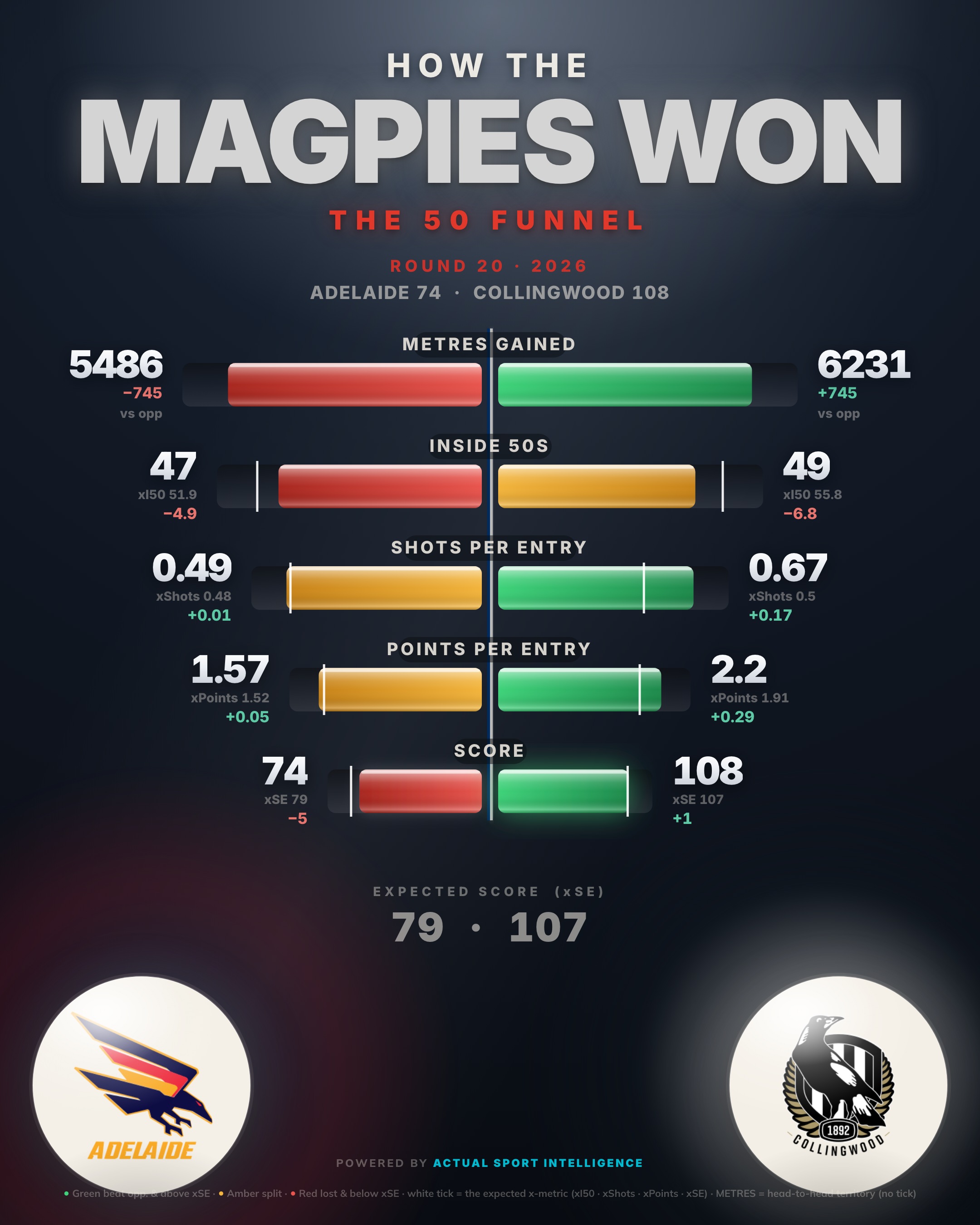 The second scoreboard — the 50 funnel, Adelaide Crows v Collingwood: inside 50s, marks inside 50, scoring shots and goals