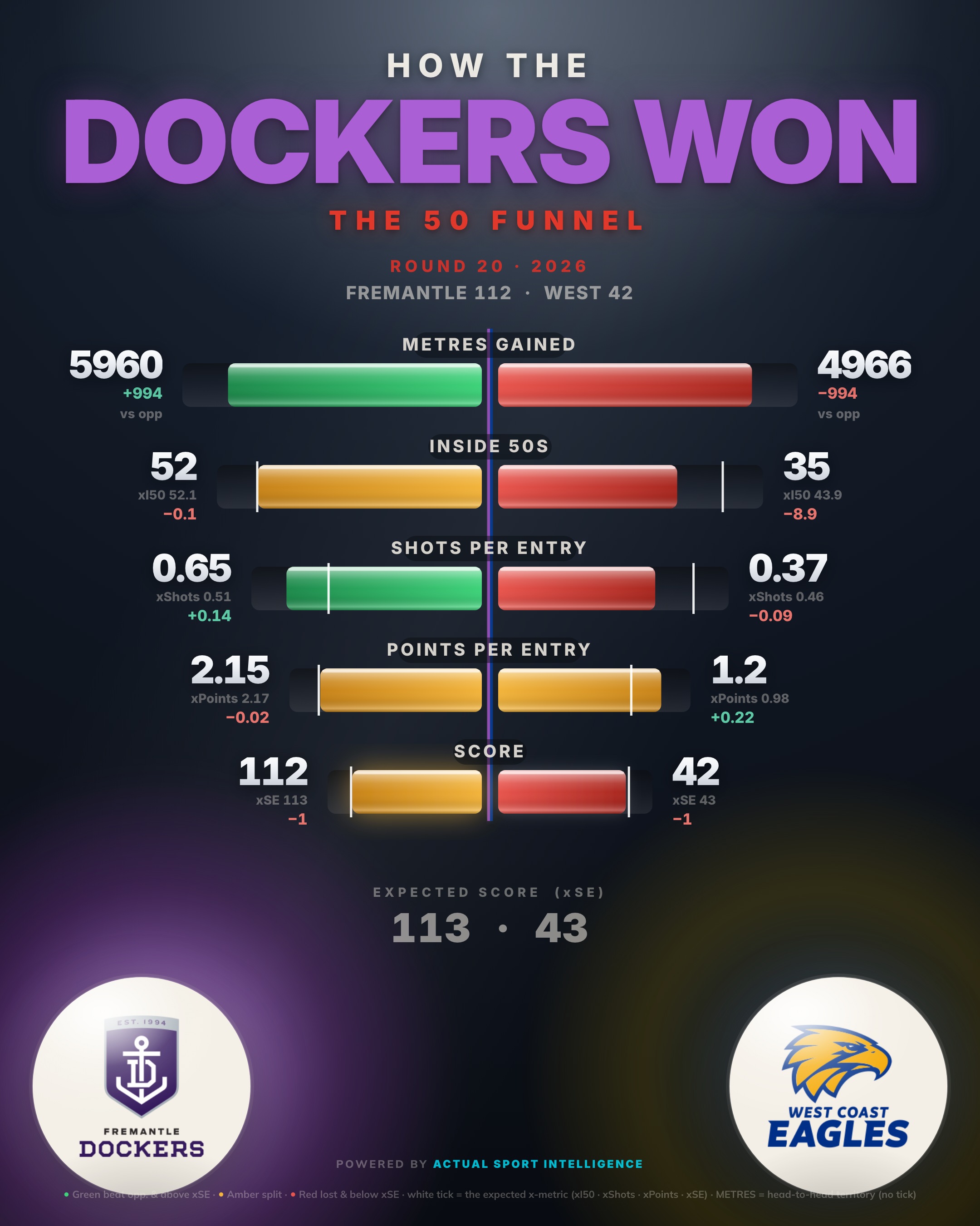 The second scoreboard — the 50 funnel, Fremantle v West Coast Eagles: inside 50s, marks inside 50, scoring shots and goals