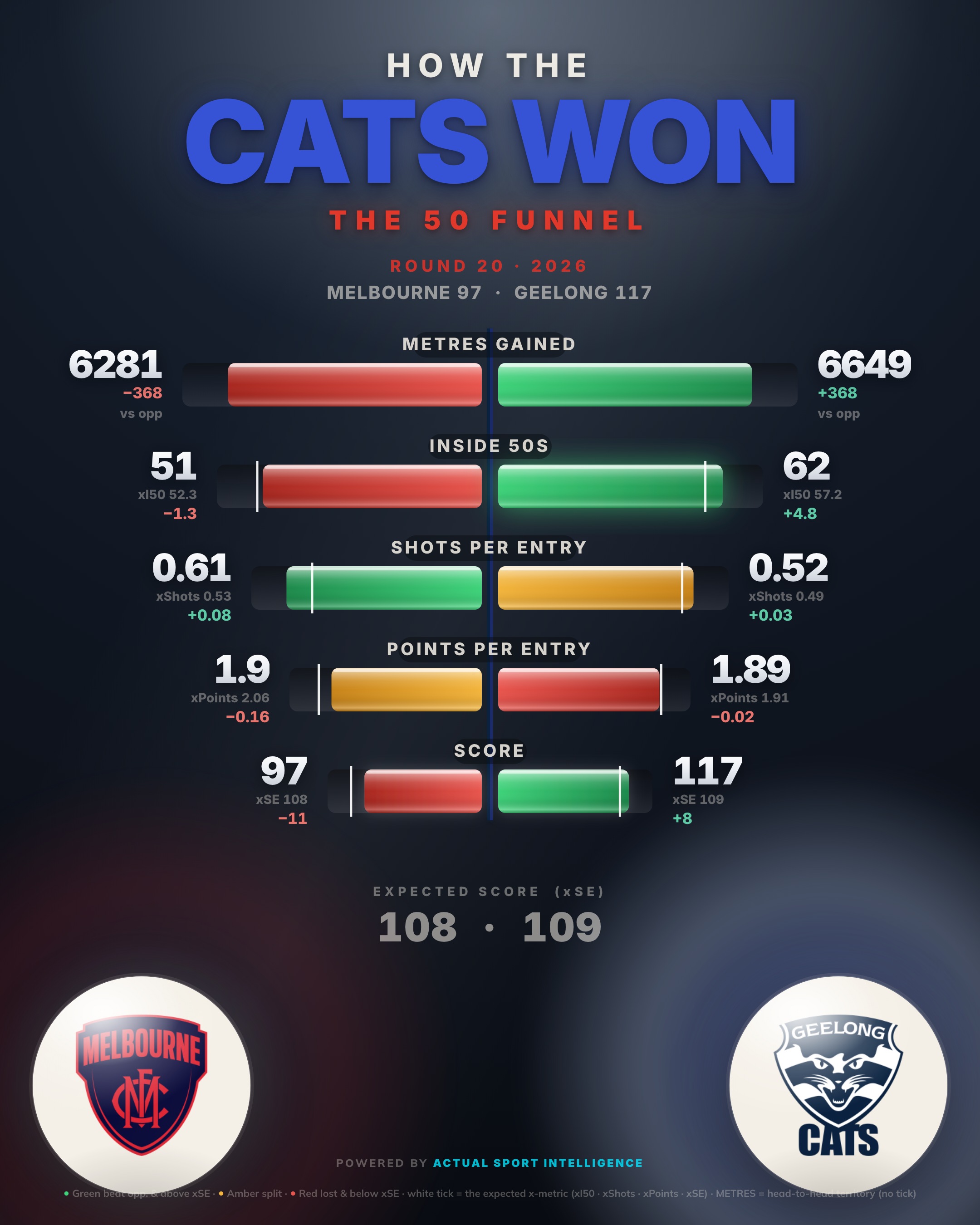 The second scoreboard — the 50 funnel, Melbourne v Geelong Cats: inside 50s, marks inside 50, scoring shots and goals